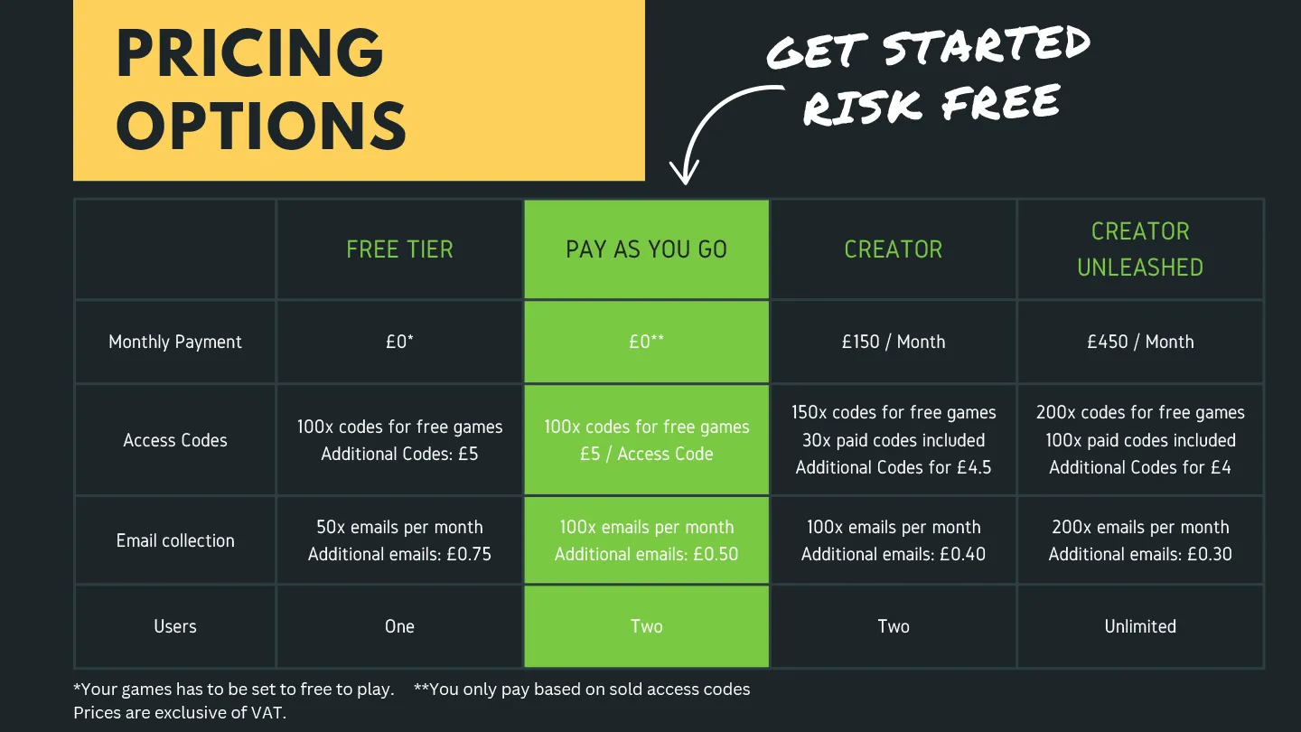 Pricing table with four tiers: Free Tier (£0, 100 codes for free games only, additional codes £5), Pay As You Go (£0, 100 codes for free games, can sell paid games at £5 per code), Creator (£150/month, 150 codes for free games + 30 paid game codes), and Creator Unleashed (£450/month, 200 codes for free games + 100 paid game codes). All tiers include email collection. Get started risk free.